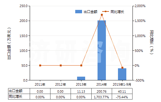 2011-2015年9月中國鋁礦砂及其精礦(HS26060000)出口總額及增速統(tǒng)計(jì)